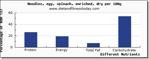 chart to show highest protein in egg noodles per 100g